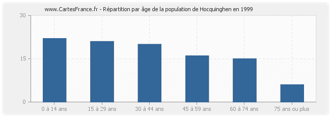 Répartition par âge de la population de Hocquinghen en 1999