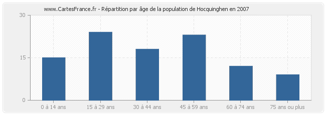 Répartition par âge de la population de Hocquinghen en 2007