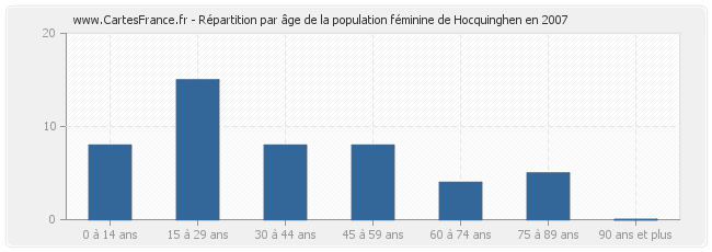 Répartition par âge de la population féminine de Hocquinghen en 2007
