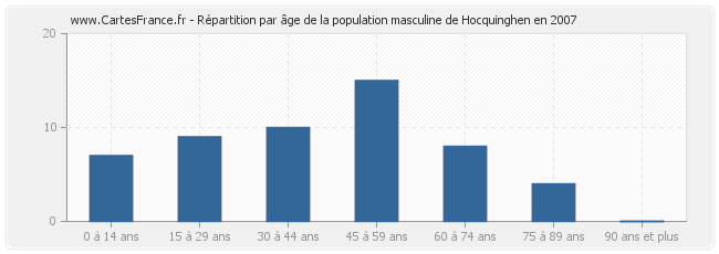 Répartition par âge de la population masculine de Hocquinghen en 2007
