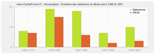 Hocquinghen : Evolution des naissances et décès entre 1968 et 2007