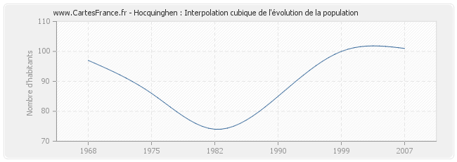 Hocquinghen : Interpolation cubique de l'évolution de la population