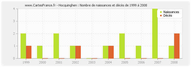 Hocquinghen : Nombre de naissances et décès de 1999 à 2008