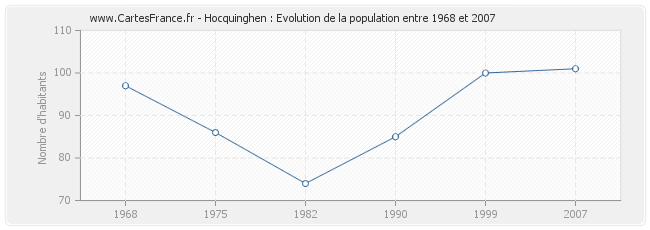 Population Hocquinghen