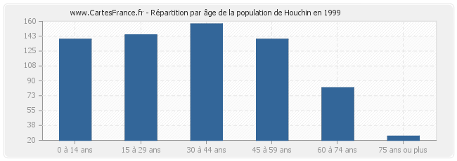 Répartition par âge de la population de Houchin en 1999