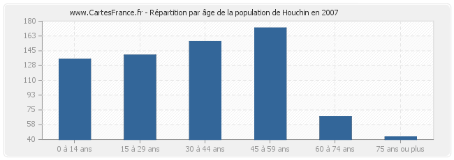 Répartition par âge de la population de Houchin en 2007