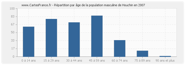 Répartition par âge de la population masculine de Houchin en 2007