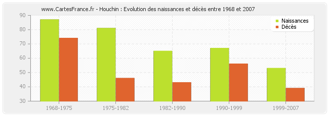 Houchin : Evolution des naissances et décès entre 1968 et 2007