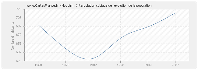 Houchin : Interpolation cubique de l'évolution de la population