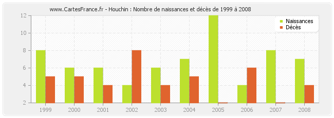 Houchin : Nombre de naissances et décès de 1999 à 2008