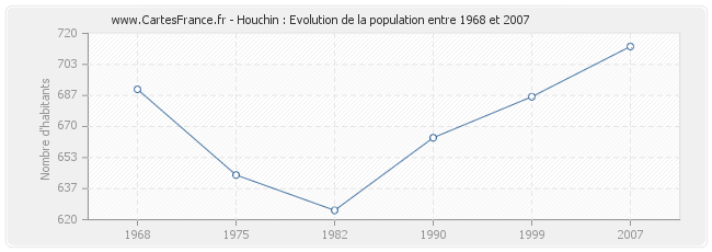 Population Houchin