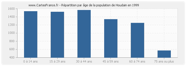 Répartition par âge de la population de Houdain en 1999