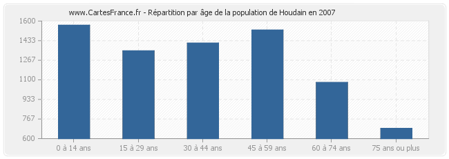 Répartition par âge de la population de Houdain en 2007