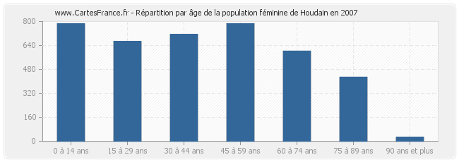 Répartition par âge de la population féminine de Houdain en 2007