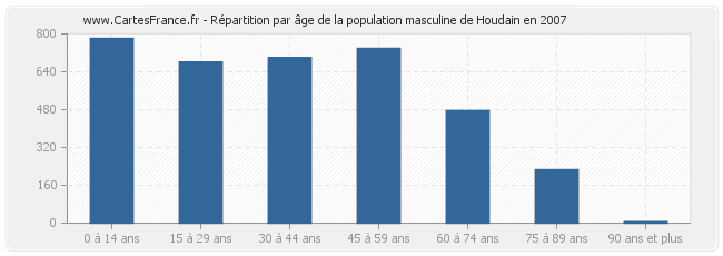Répartition par âge de la population masculine de Houdain en 2007