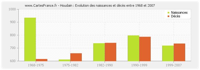 Houdain : Evolution des naissances et décès entre 1968 et 2007