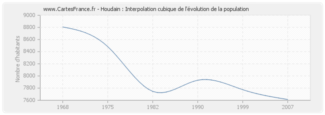 Houdain : Interpolation cubique de l'évolution de la population