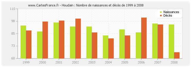 Houdain : Nombre de naissances et décès de 1999 à 2008