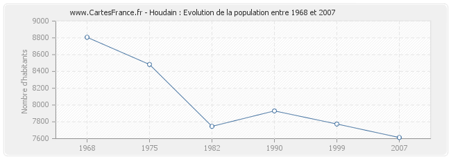 Population Houdain