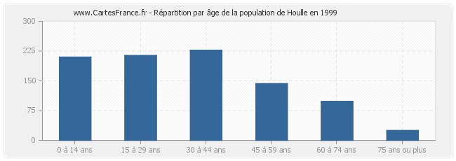 Répartition par âge de la population de Houlle en 1999