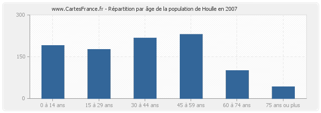 Répartition par âge de la population de Houlle en 2007