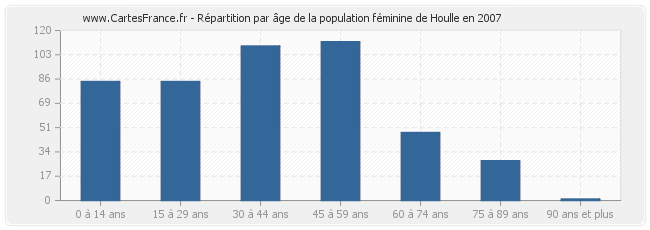 Répartition par âge de la population féminine de Houlle en 2007
