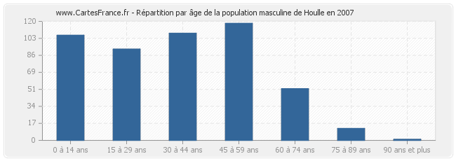 Répartition par âge de la population masculine de Houlle en 2007