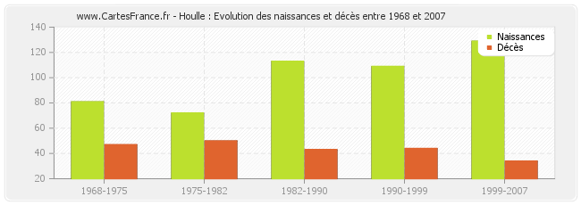 Houlle : Evolution des naissances et décès entre 1968 et 2007