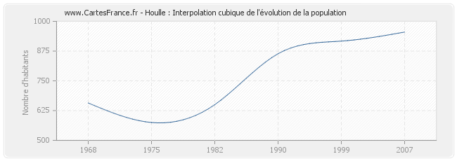 Houlle : Interpolation cubique de l'évolution de la population