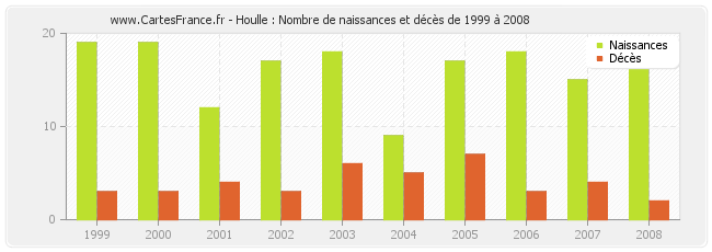 Houlle : Nombre de naissances et décès de 1999 à 2008