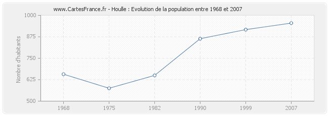 Population Houlle
