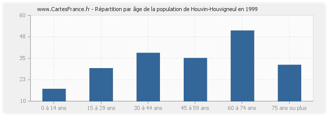 Répartition par âge de la population de Houvin-Houvigneul en 1999