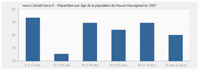 Répartition par âge de la population de Houvin-Houvigneul en 2007