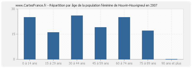 Répartition par âge de la population féminine de Houvin-Houvigneul en 2007