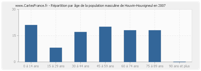 Répartition par âge de la population masculine de Houvin-Houvigneul en 2007