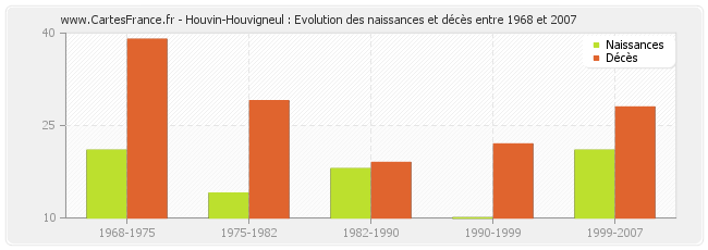 Houvin-Houvigneul : Evolution des naissances et décès entre 1968 et 2007