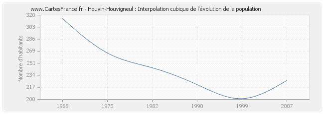 Houvin-Houvigneul : Interpolation cubique de l'évolution de la population