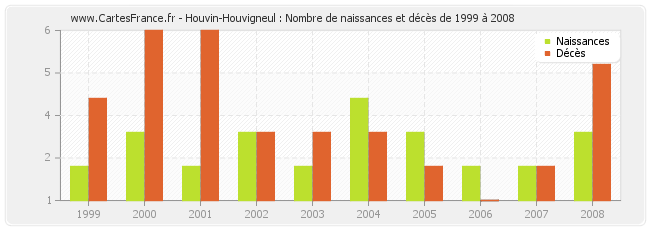 Houvin-Houvigneul : Nombre de naissances et décès de 1999 à 2008