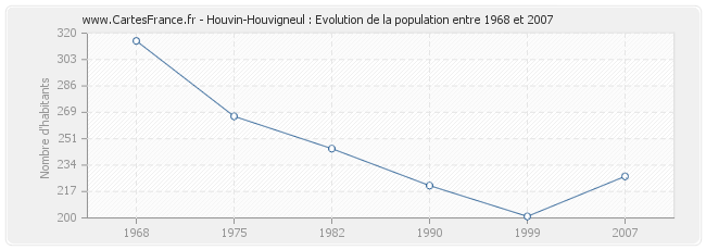 Population Houvin-Houvigneul