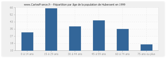 Répartition par âge de la population de Hubersent en 1999