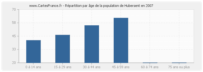 Répartition par âge de la population de Hubersent en 2007