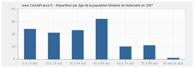 Répartition par âge de la population féminine de Hubersent en 2007