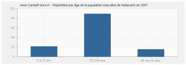 Répartition par âge de la population masculine de Hubersent en 2007