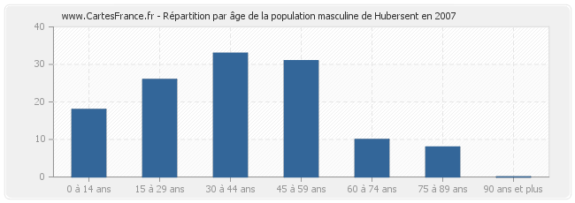 Répartition par âge de la population masculine de Hubersent en 2007