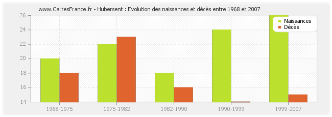Hubersent : Evolution des naissances et décès entre 1968 et 2007