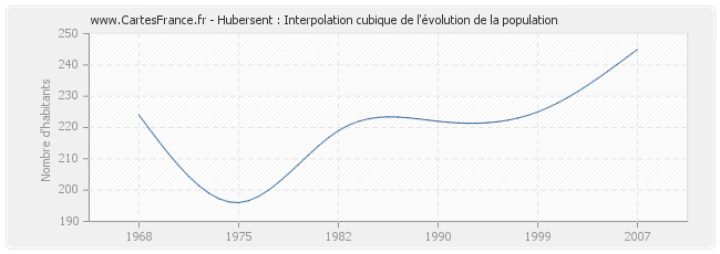 Hubersent : Interpolation cubique de l'évolution de la population