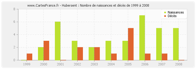 Hubersent : Nombre de naissances et décès de 1999 à 2008