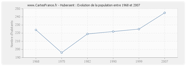 Population Hubersent
