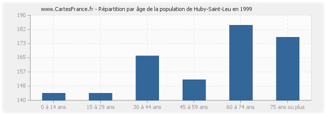 Répartition par âge de la population de Huby-Saint-Leu en 1999