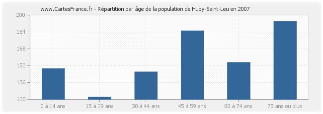 Répartition par âge de la population de Huby-Saint-Leu en 2007